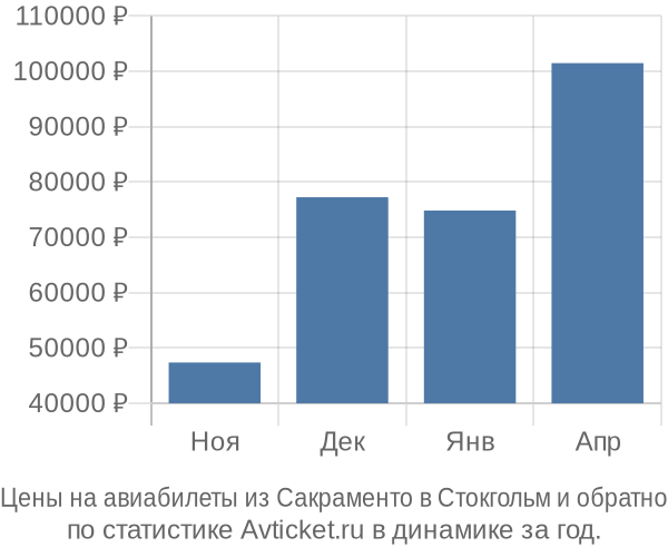 Авиабилеты из Сакраменто в Стокгольм цены