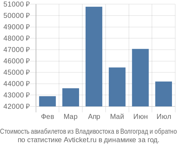 Стоимость авиабилетов из Владивостока в Волгоград