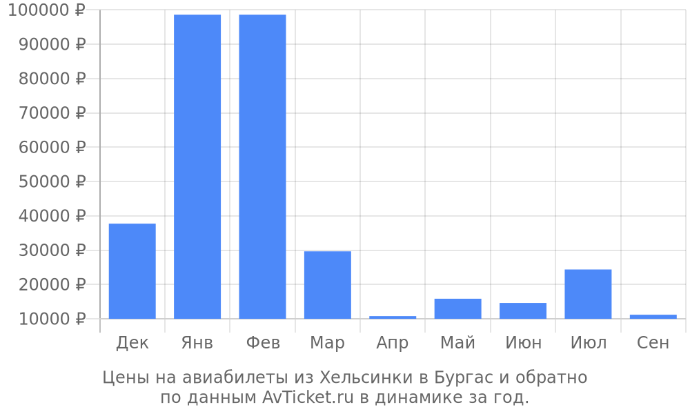 Цены на авиабилеты из Хельсинки в Бургас по месяцам Цены на авиабилеты из Хельсинки в Бургас по месяцам