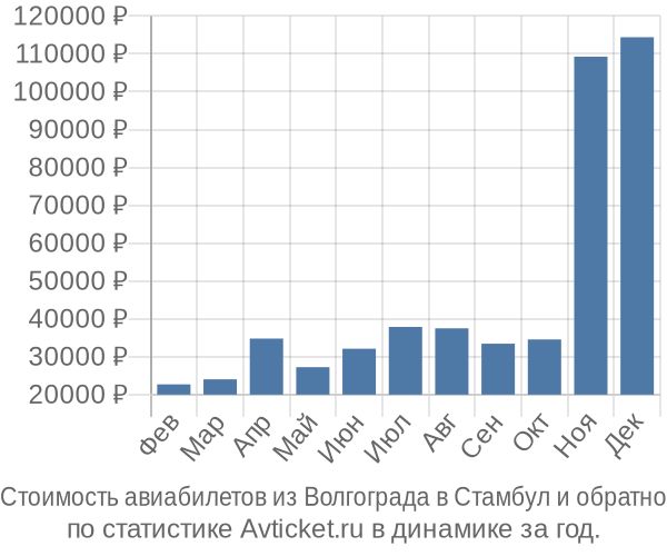 Стоимость авиабилетов из Волгограда в Стамбул