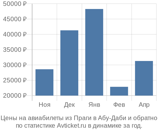 Авиабилеты из Праги в Абу-Даби цены