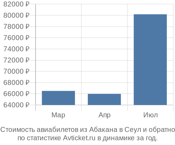График изменения цен на авиабилеты из Абакана в Сеул Стоимость авиабилетов из Абакана в Сеул