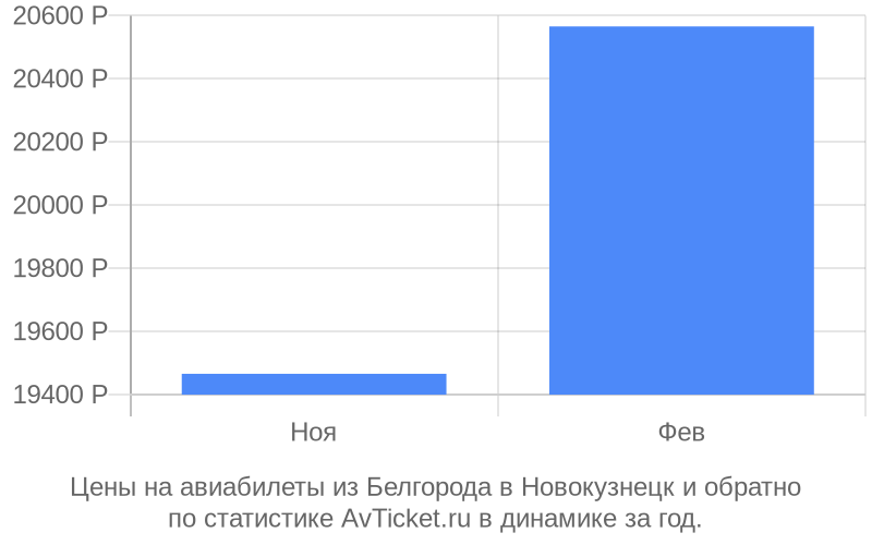 Цены на авиабилеты из Белгорода в Новокузнецк Цены на авиабилеты из Белгорода в Новокузнецк