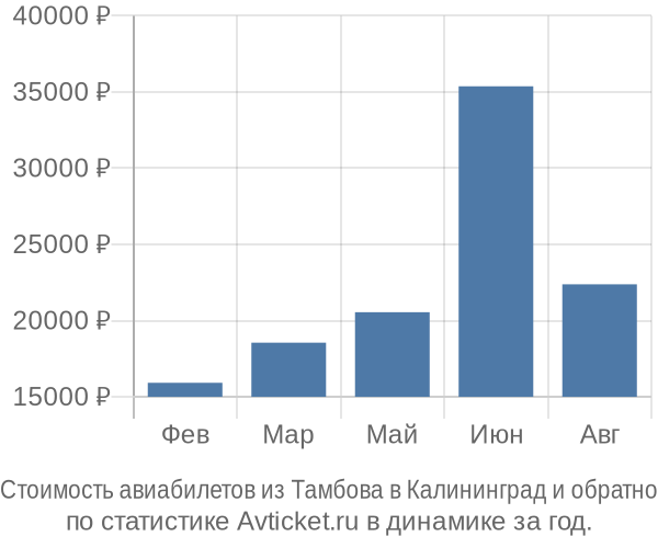 Стоимость авиабилетов из Тамбова в Калининград