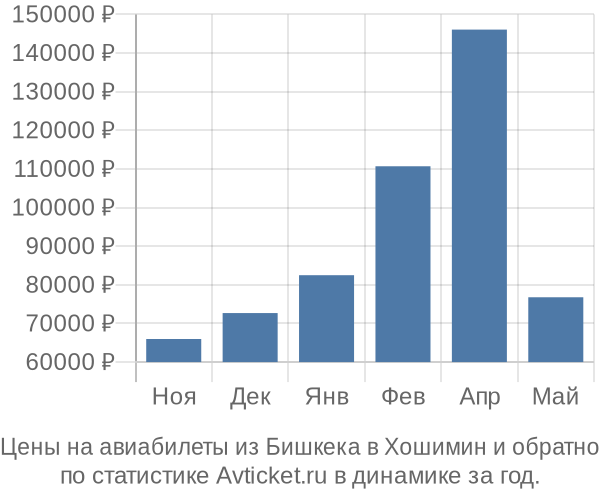 Авиабилеты из Бишкека в Хошимин цены
