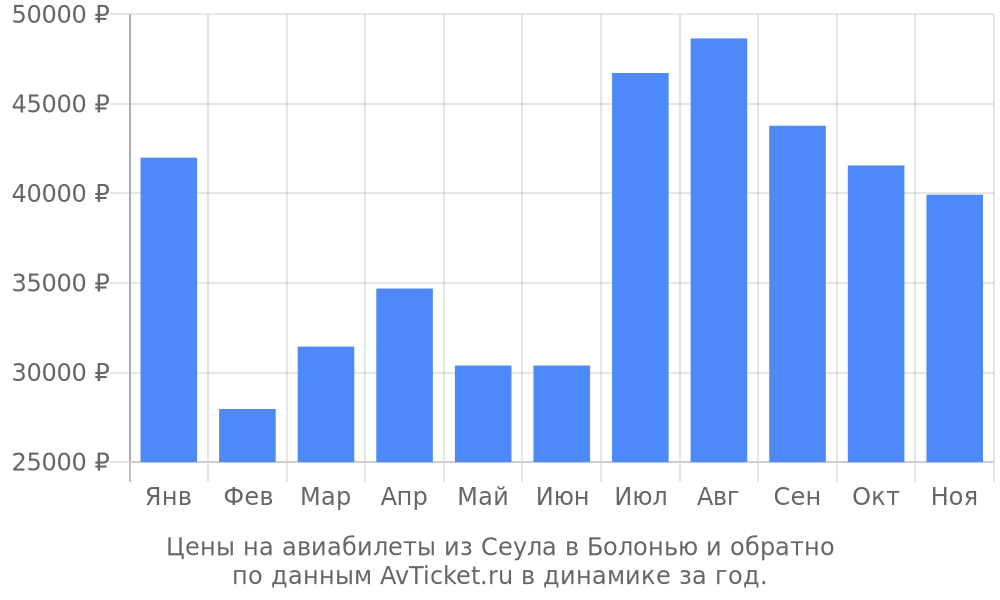 Цены на авиабилеты из Сеула в Болонью по месяцам Цены на авиабилеты из Сеула в Болонью по месяцам