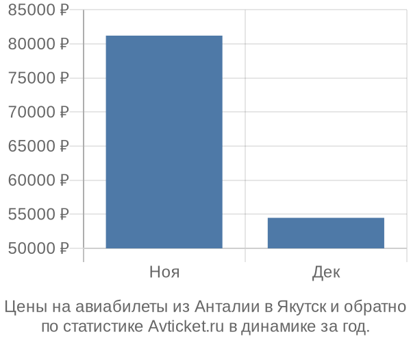 Авиабилеты из Анталии в Якутск цены