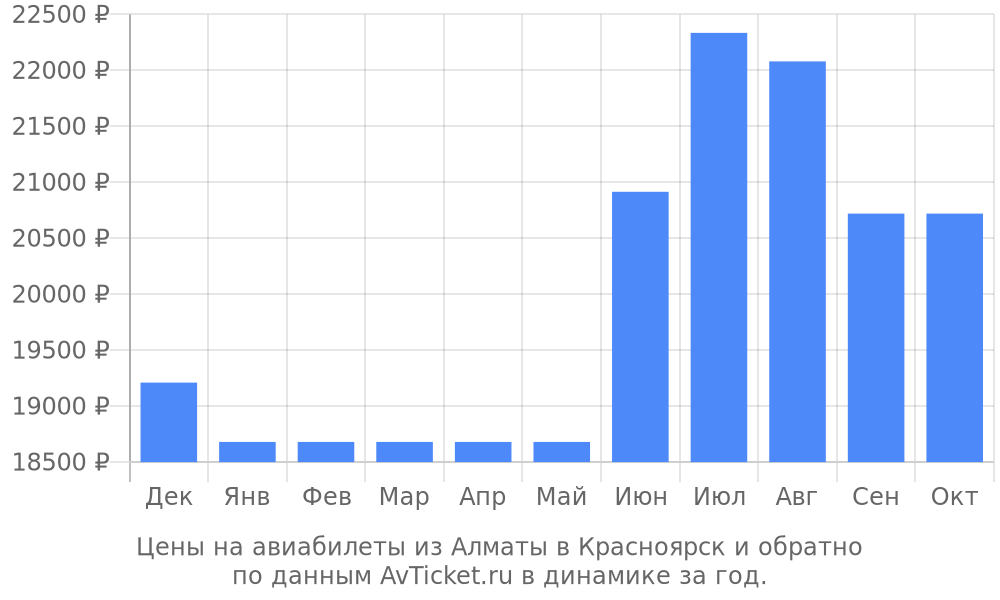 Цены на авиабилеты из Алматы в Красноярск по месяцам Цены на авиабилеты из Алматы в Красноярск по месяцам