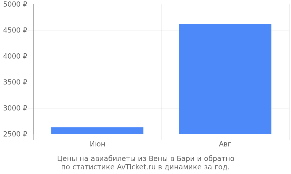 Цены на авиабилеты из Вены в Бари Цены на авиабилеты из Вены в Бари