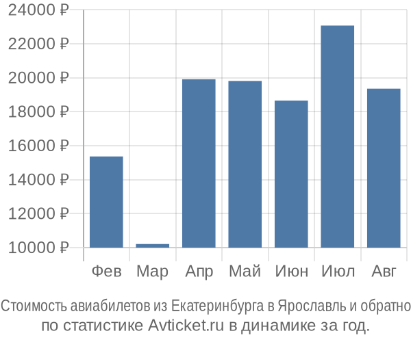 Стоимость авиабилетов из Екатеринбурга в Ярославль