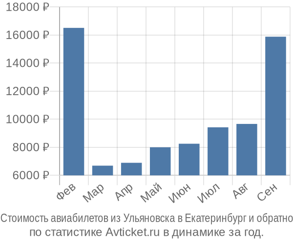 Стоимость авиабилетов из Ульяновска в Екатеринбург