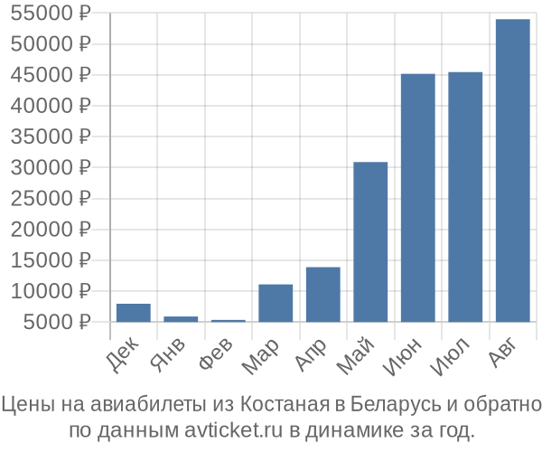 Цены на авиабилеты из Костаная в  по месяцам