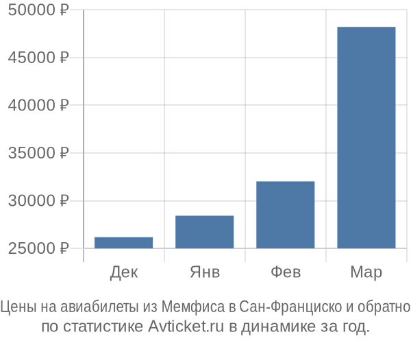 Авиабилеты из Мемфиса в Сан-Франциско цены