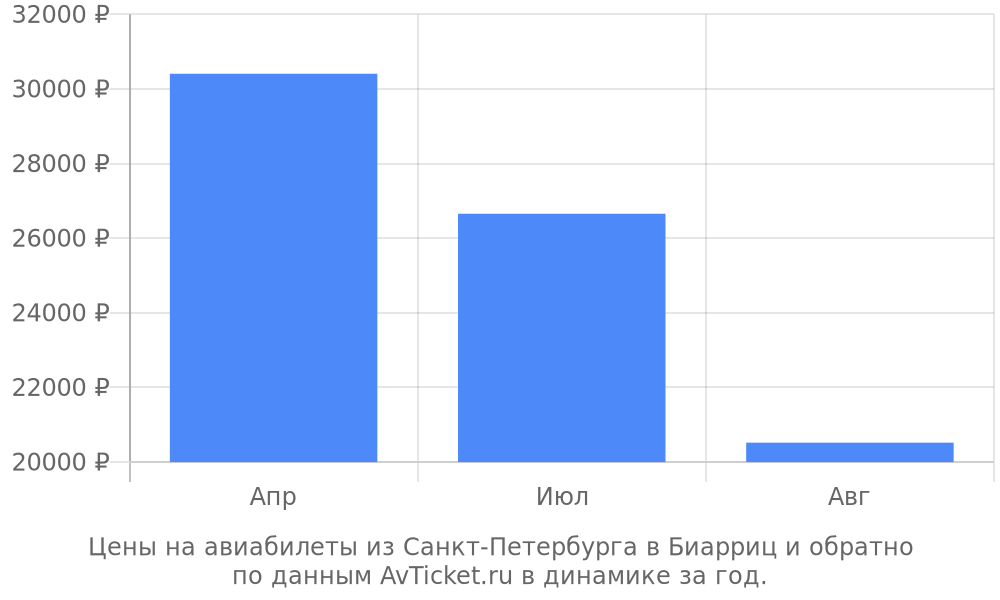 Цены на авиабилеты из Санкт-Петербурга в Биарриц по месяцам Цены на авиабилеты из Санкт-Петербурга в Биарриц по месяцам