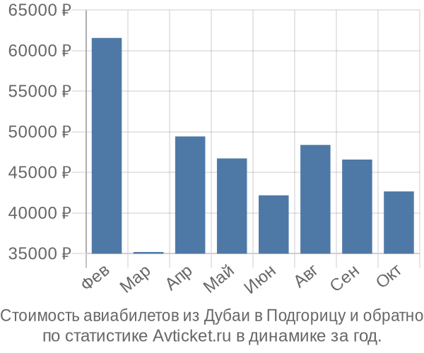 Стоимость авиабилетов из Дубаи в Подгорицу