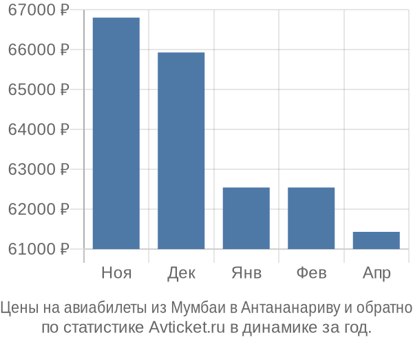 Авиабилеты из Мумбаи в Антананариву цены