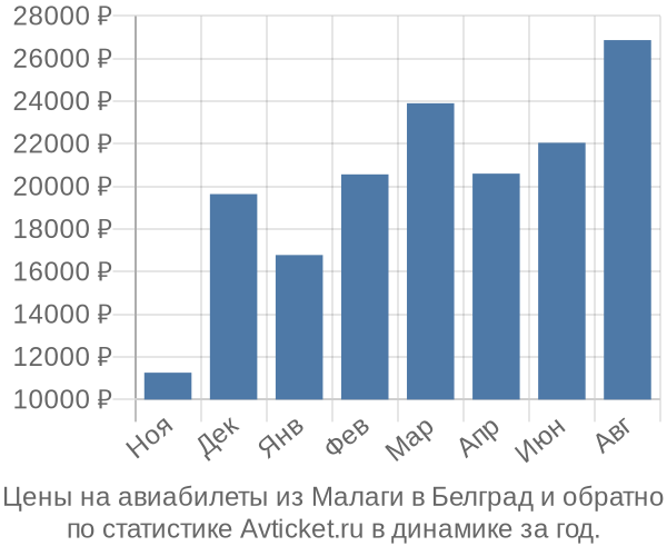 Авиабилеты из Малаги в Белград цены