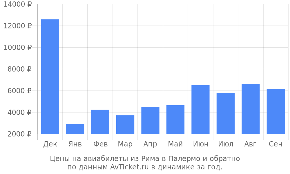 Цены на авиабилеты из Рима в Палермо по месяцам Цены на авиабилеты из Рима в Палермо по месяцам