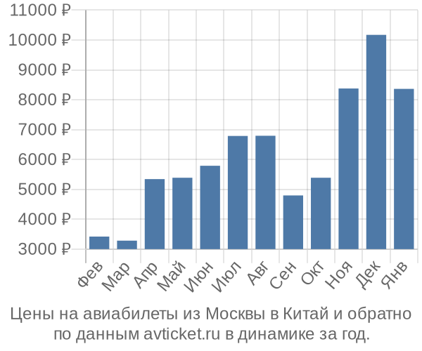 Цены на авиабилеты из Москвы в  по месяцам