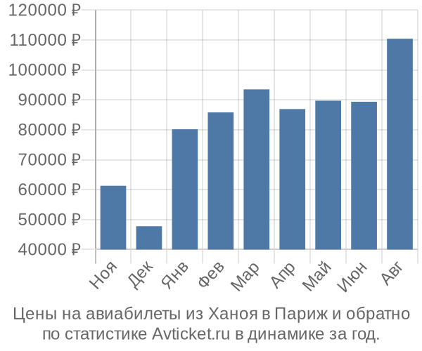 Авиабилеты из Ханоя в Париж цены