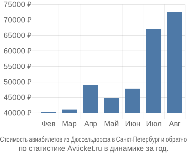 Стоимость авиабилетов из Дюссельдорфа в Санкт-Петербург