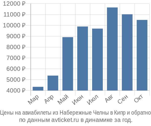Цены на авиабилеты из Набережные Челны в  по месяцам
