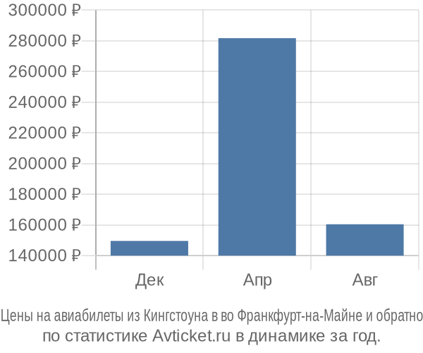 Авиабилеты из Кингстоуна в во Франкфурт-на-Майне цены