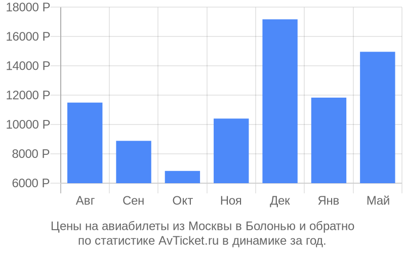 Цены на авиабилеты из Москвы в Болонью Цены на авиабилеты из Москвы в Болонью