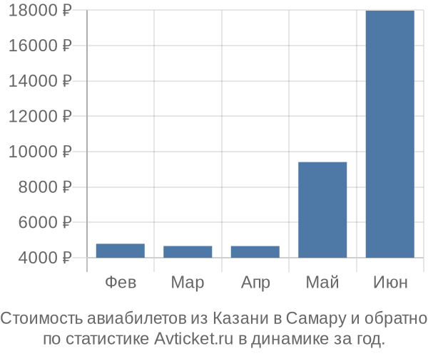 Стоимость авиабилетов из Казани в Самару