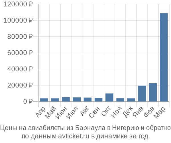 Цены на авиабилеты из Барнаула в  по месяцам