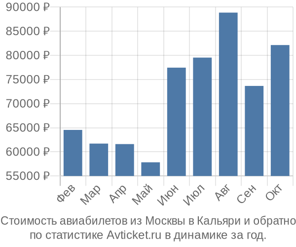 Стоимость авиабилетов из Москвы в Кальяри