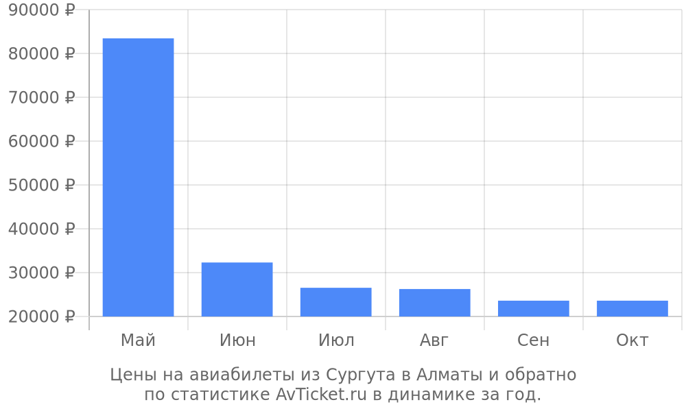 Цены на авиабилеты из Сургута в Алматы Цены на авиабилеты из Сургута в Алматы