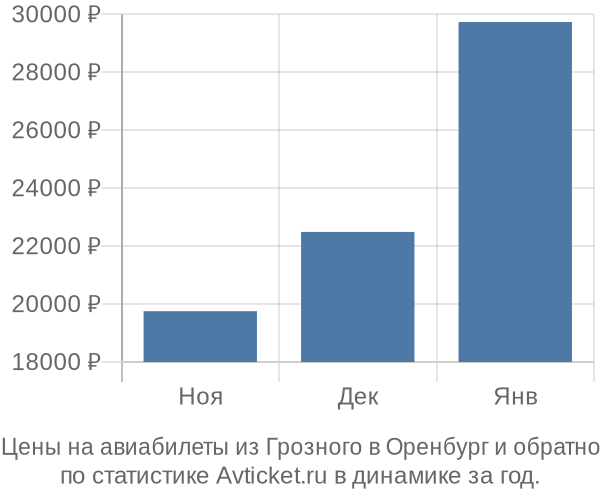 Авиабилеты из Грозного в Оренбург цены