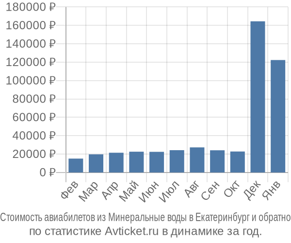 Стоимость авиабилетов из Минеральные воды в Екатеринбург