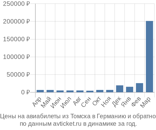 Цены на авиабилеты из Томска в  по месяцам