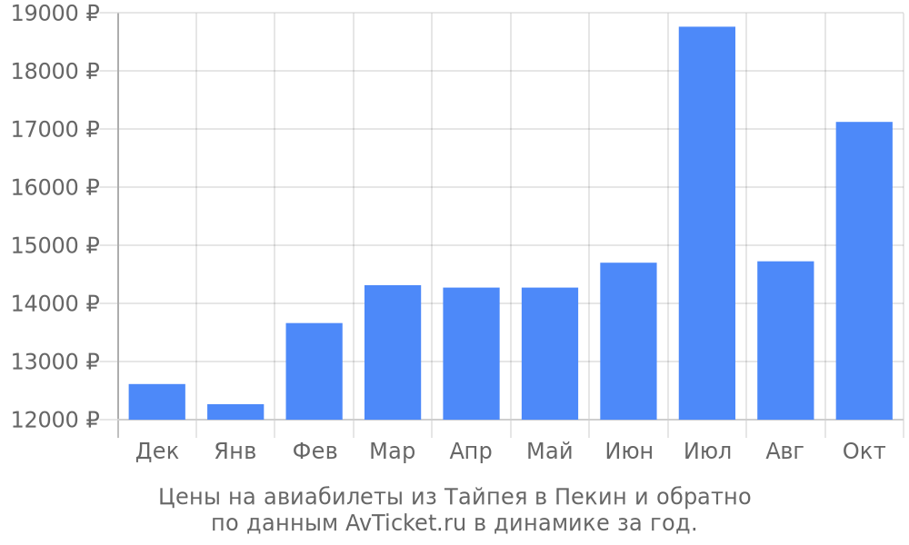 Цены на авиабилеты из Тайпея в Пекин по месяцам Цены на авиабилеты из Тайпея в Пекин по месяцам
