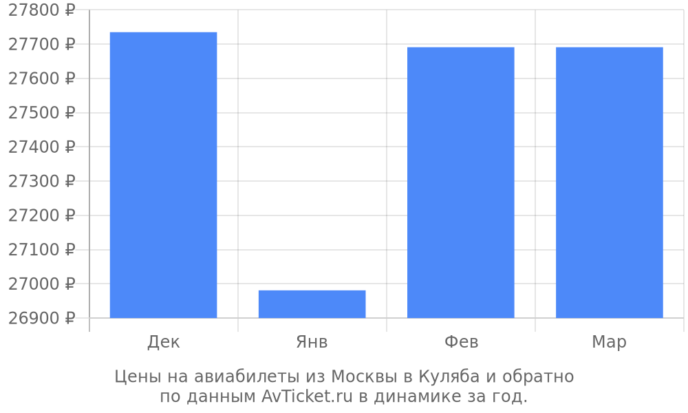Цены на авиабилеты из Москвы в Куляба по месяцам Цены на авиабилеты из Москвы в Куляба по месяцам