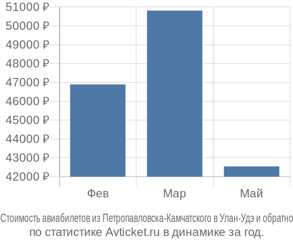 Стоимость авиабилетов из Петропавловска-Камчатского в Улан-Удэ