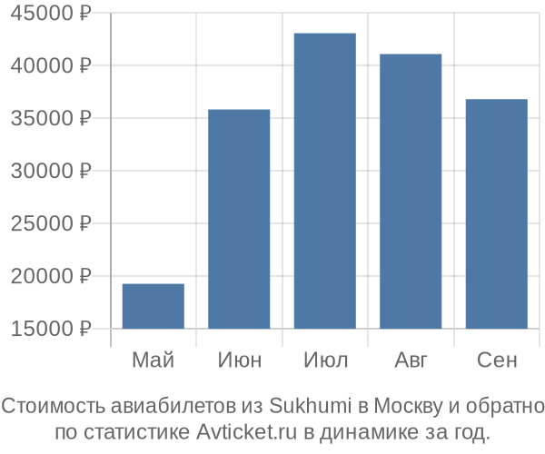 Стоимость авиабилетов из Sukhumi в Москву