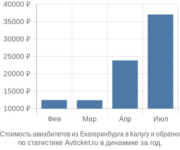 Стоимость авиабилетов из Екатеринбурга в Калугу