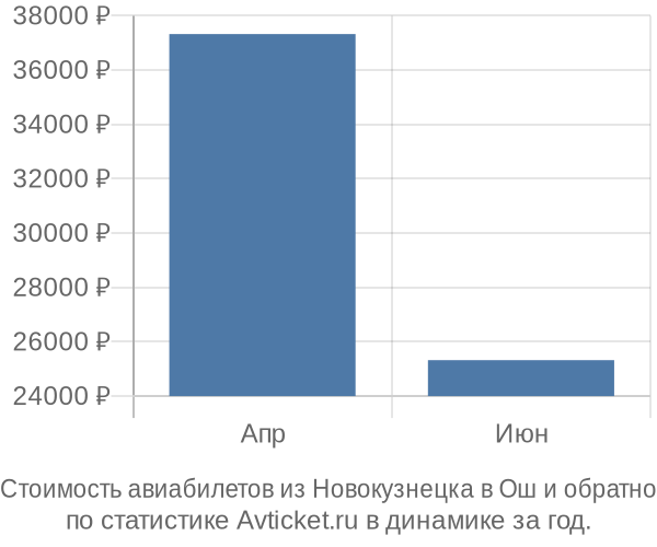 График изменения цен на авиабилеты из Новокузнецка в Ош Стоимость авиабилетов из Новокузнецка в Ош