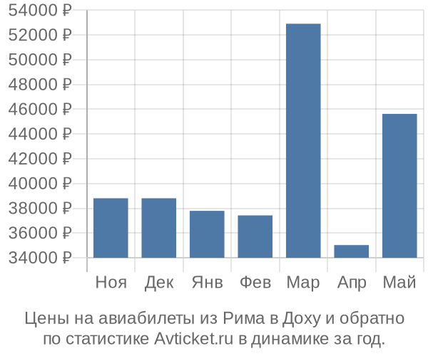 Авиабилеты из Рима в Доху цены