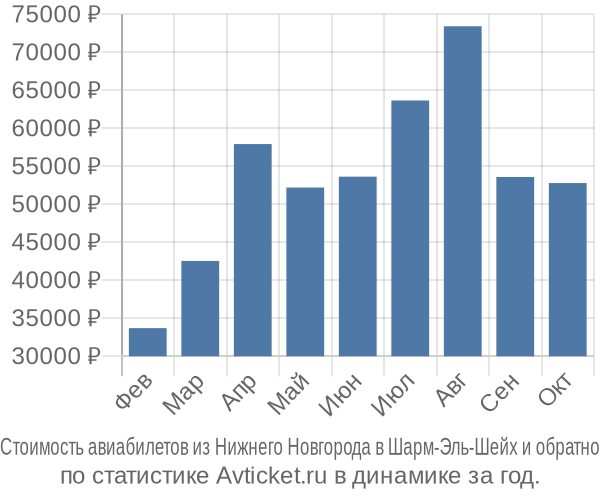 Стоимость авиабилетов из Нижнего Новгорода в Шарм-Эль-Шейх