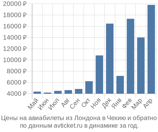 Цены на авиабилеты из Лондона в  по месяцам