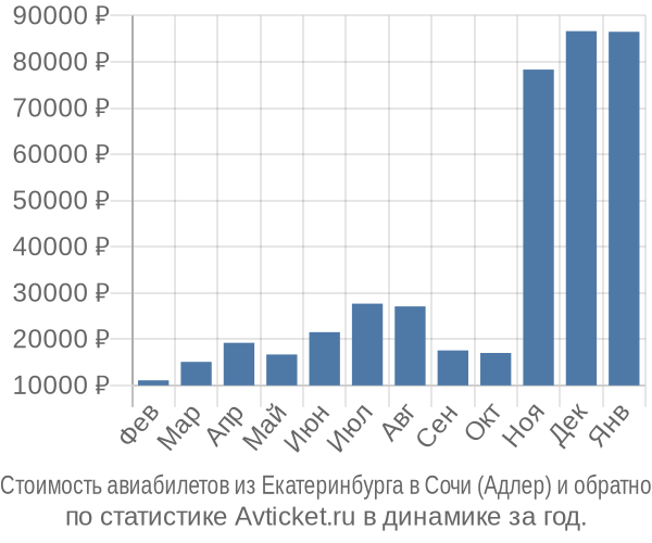 Стоимость авиабилетов из Екатеринбурга в Сочи (Адлер)
