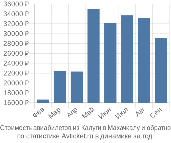 График изменения цен на авиабилеты из Калуги в Махачкалу Стоимость авиабилетов из Калуги в Махачкалу