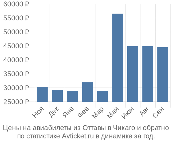 Авиабилеты из Оттавы в Чикаго цены