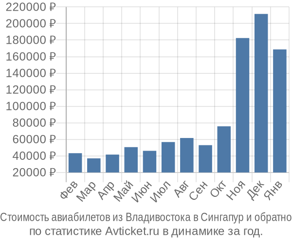 Стоимость авиабилетов из Владивостока в Сингапур