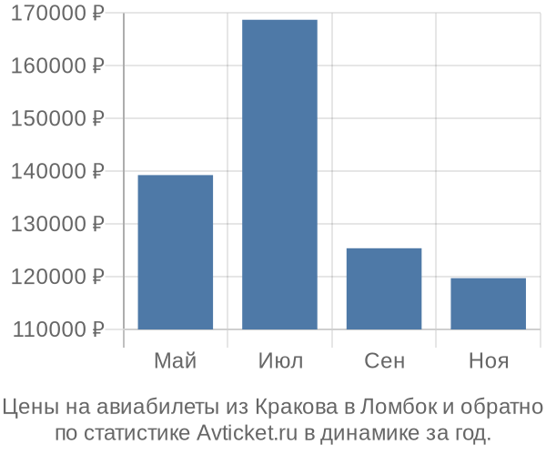 Авиабилеты из Кракова в Ломбок цены