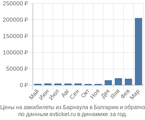 Цены на авиабилеты из Барнаула в по месяцам Цены на авиабилеты из Барнаула в по месяцам